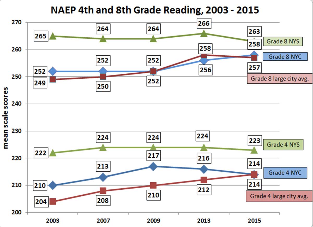 Teacher Grade Score Chart