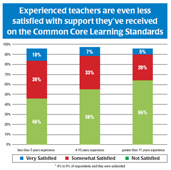 Educators get help preparing students for Core Learning Standards - Chart 2 - crop