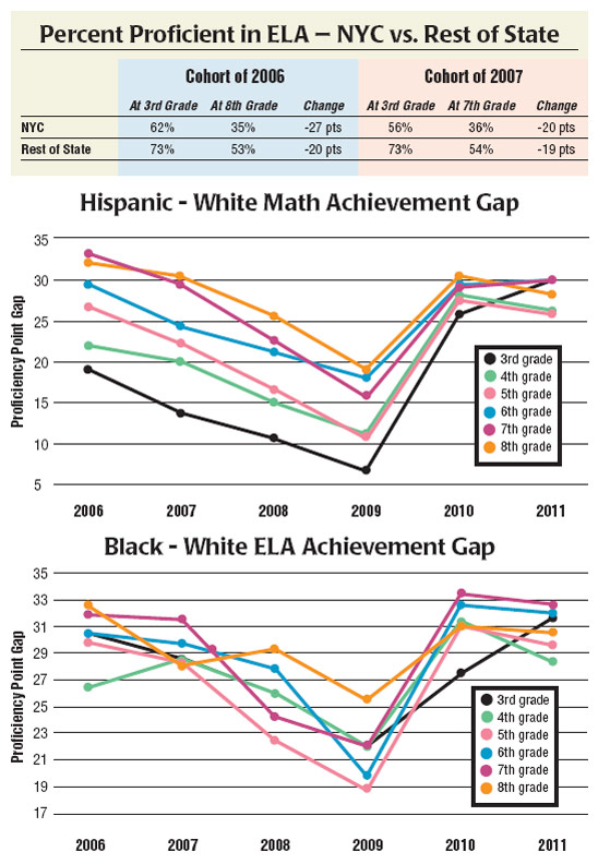 Red flags from the ELA and math test results - 1