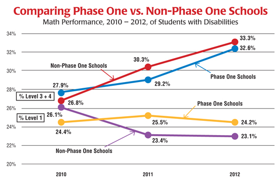 uft-special-ed-reform-pilot-had-weak-results-2