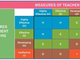 Teacher ratings - Measures of student learning