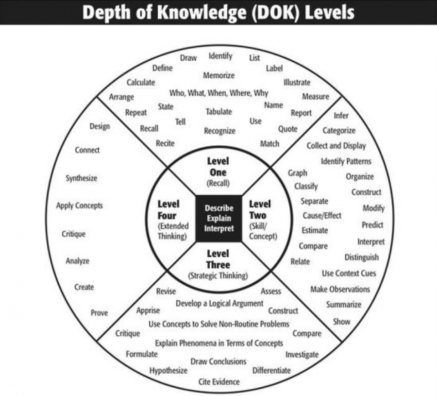 Norman Webb’s four Depth of Knowledge (DOK) levels is a common yardstick of cogn