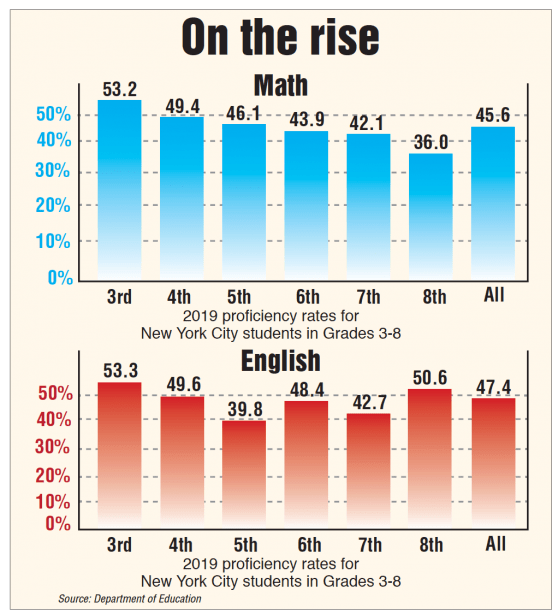 City kids state test scores go up again chart