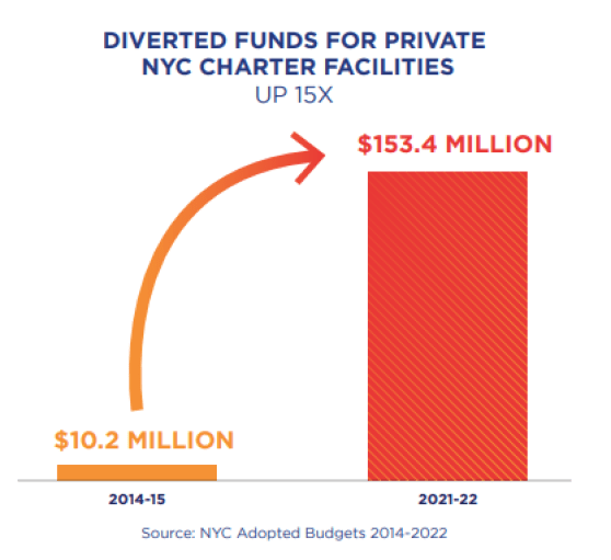 Charter school graphics - diverted funds for private charter facilities