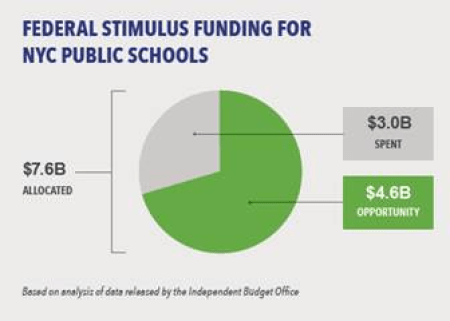 federal funding chart - small class sizes