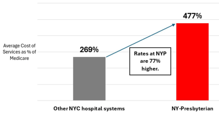 NY-Presbyterian charges nearly 500%, of the Medicare rate, over 200% higher than other NYC hospital systems. 