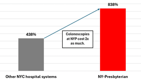 Cost of a Colonoscopy as % Medicare Rate 