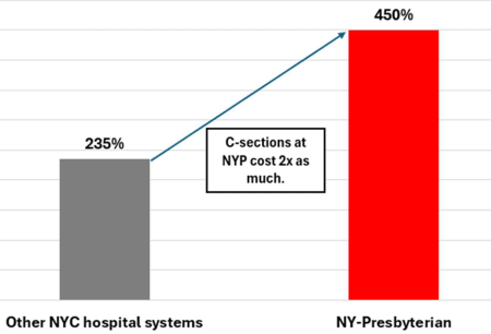 Cost of a C-Section as % of Medicare Rate