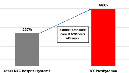 Cost of Asthma/Bronchitis as % of Medicare Rate