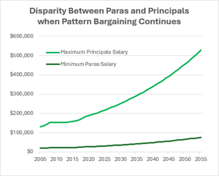 Paraprofessionals pay disparity chart