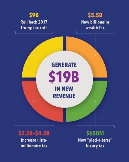 Graphic showing how to generate $19 billion in new revenue: $9B rolling back Trump tax cuts, $5.5B new wealth tax, $2.5B increase ultramillionaire tax, $650M pied-a-terre luxury tax