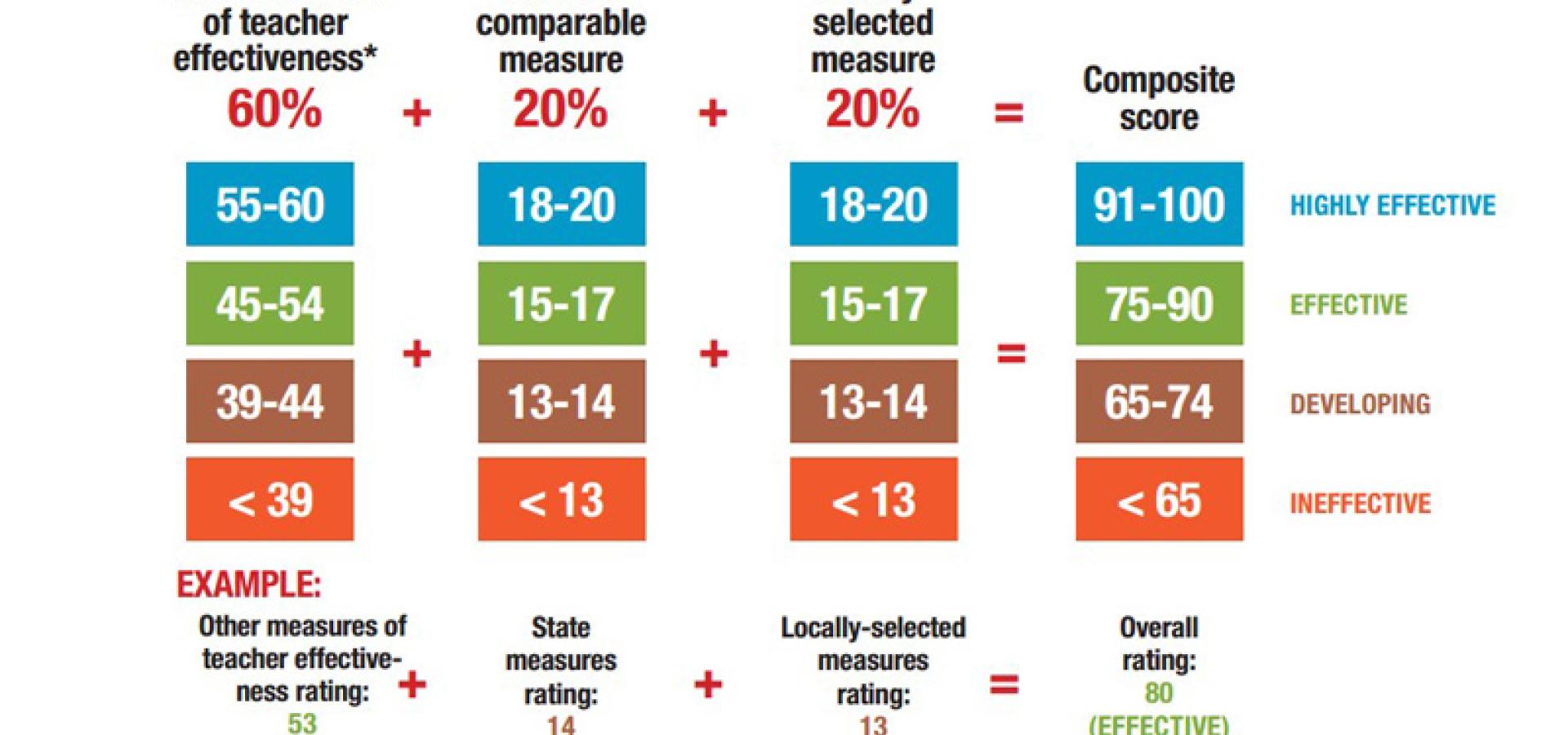 Components of Evaluation