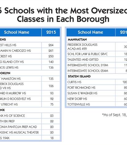 Chart: 5 schools most overcrowded classes