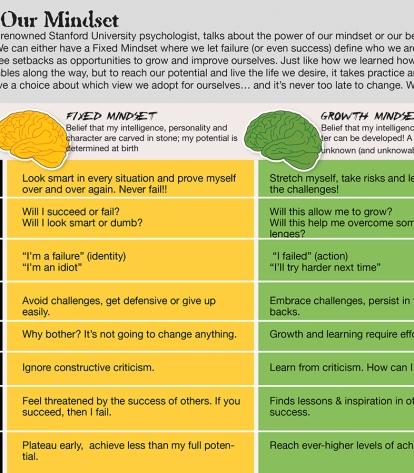 Growth mindset chart