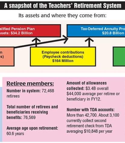 Snapshop - Teachers retirement system