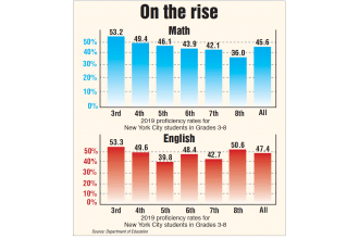 City kids state test scores go up again chart