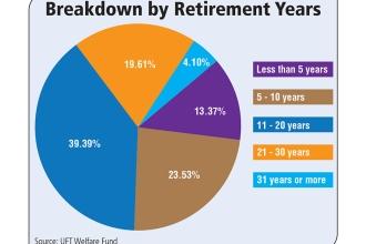 Breakdown Retirement Years Chart