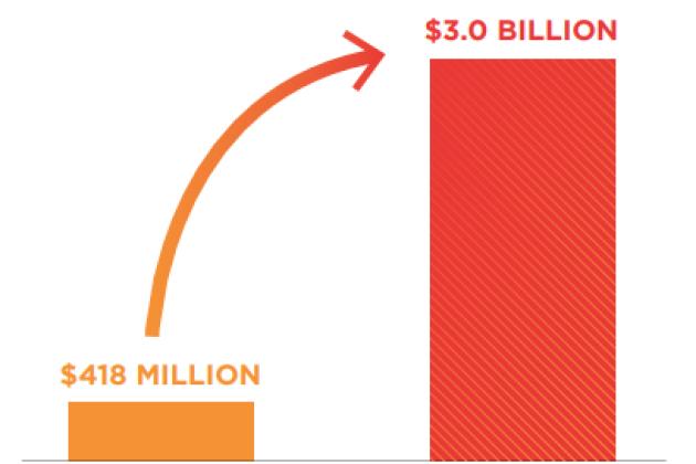 Charter school graphics - total diverted city funds