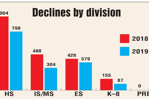 Chart showing the number of declining class sizes by school division