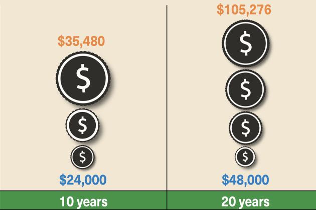 Roth IRA Growth Chart