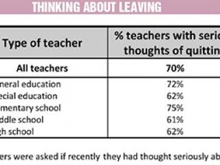 Chart: Teachers Thinking About Leaving