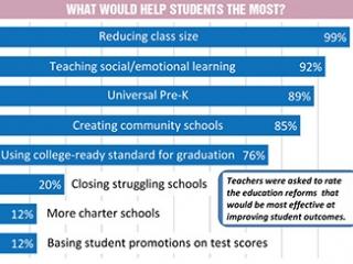 Chart: What would help students most