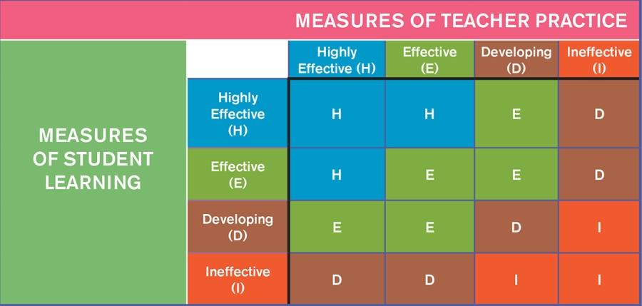 Teacher ratings - Measures of student learning