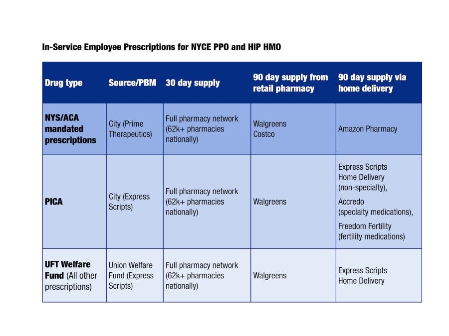 Emblem prescription chart