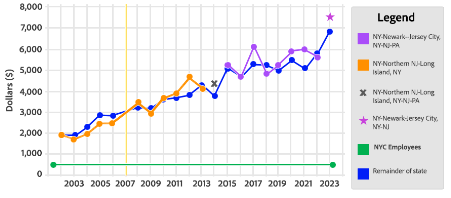 Family Premium contributions