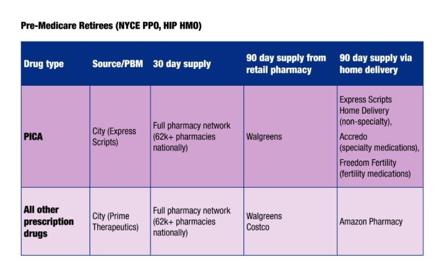 pre-Medicare retirees Emblem prescriptions chart