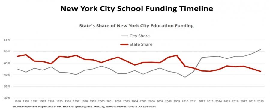 Graph of the NYC school funding timeline