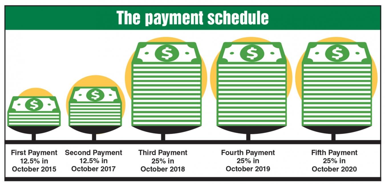Another 25 lumpsum payment coming in October