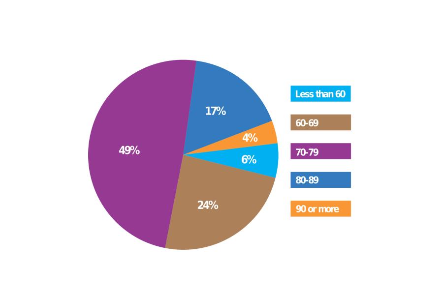 A chart of data showing the usage of the Zoom platform