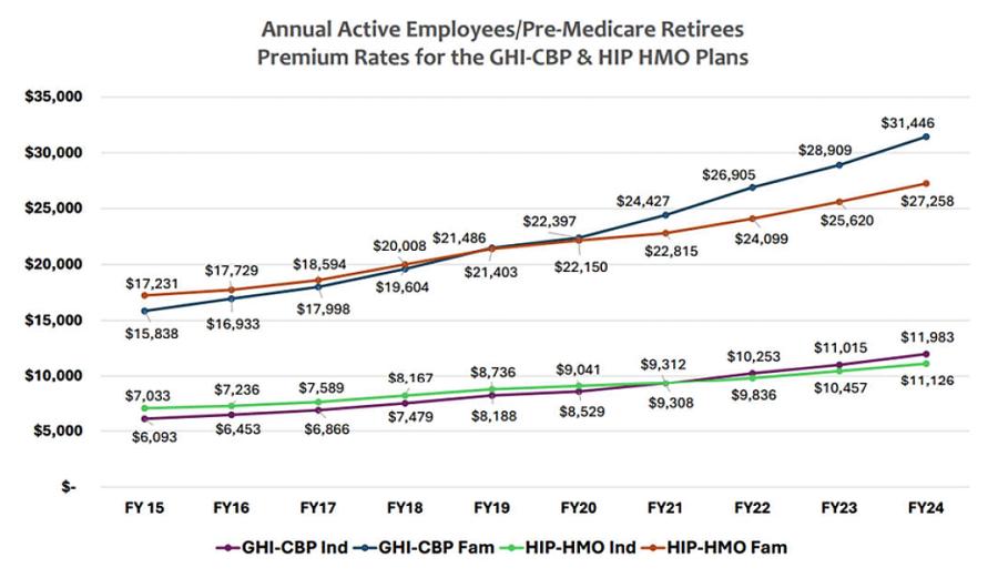 Cost of Premiums