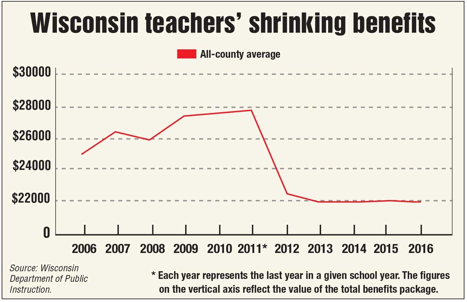 Wisconsin teachers suffer after unions decimated
