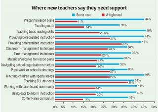 Where new teachers say they need support