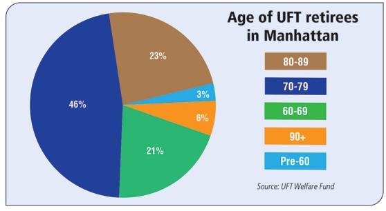 Age of UFT retirees in Manhattan Chart