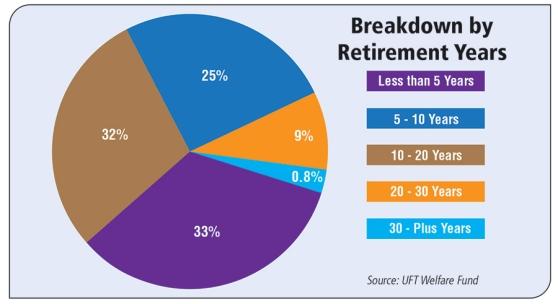 Breakdown by retirement years