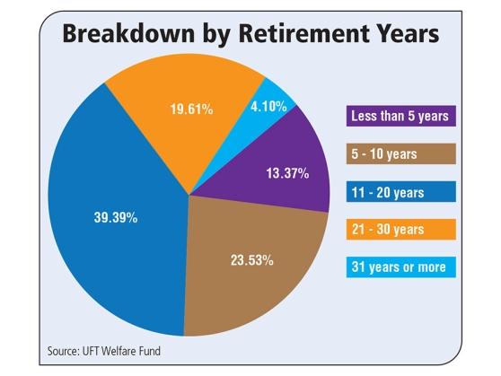 Breakdown Retirement Years Chart