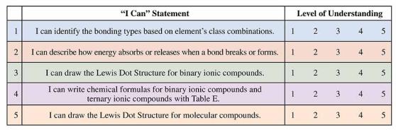 Students self-assessments