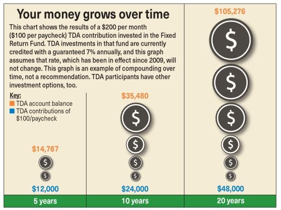 Your money grows over time