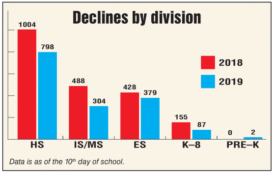 Declines by division class size chart