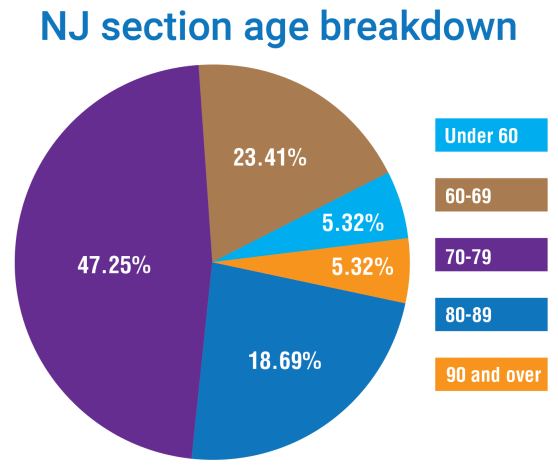 NJ Section Age Breakdown