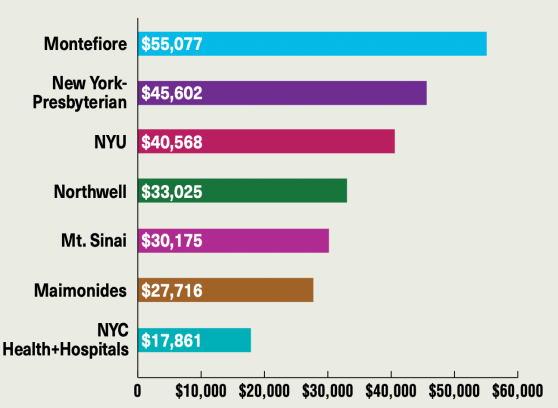 Hospital charges for a C-section