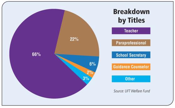 Breakdown by titles