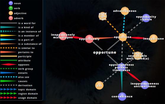 A diagram of an online word web to assist students in improving vocabulary.