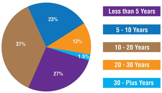 Retiree chart