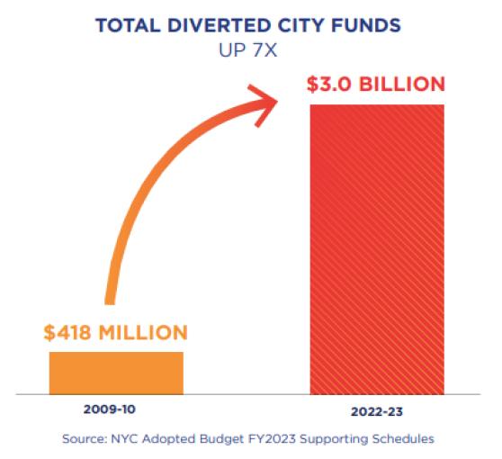 Charter school graphics - total diverted city funds