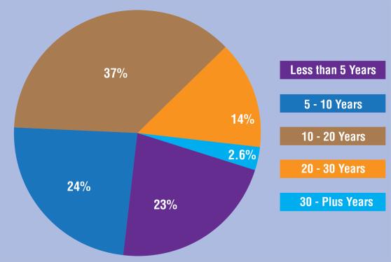 Breakdown by Retirement Years in Georgia.