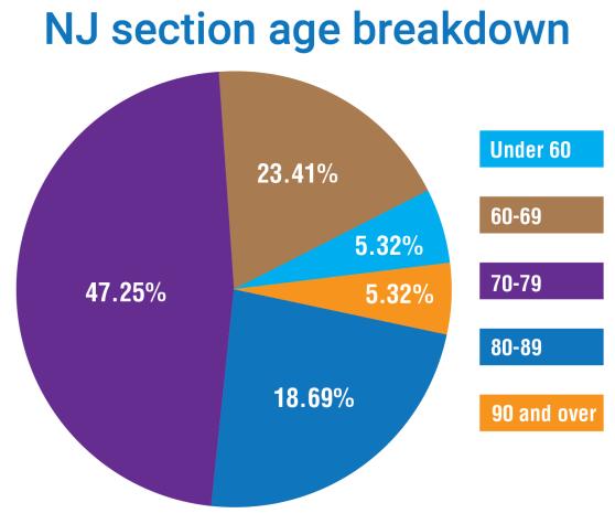 NJ Section Age Breakdown